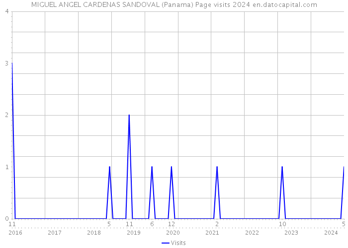 MIGUEL ANGEL CARDENAS SANDOVAL (Panama) Page visits 2024 