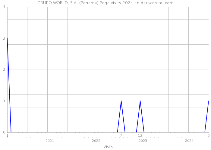 GRUPO WORLD, S.A. (Panama) Page visits 2024 