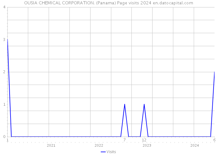 OUSIA CHEMICAL CORPORATION. (Panama) Page visits 2024 