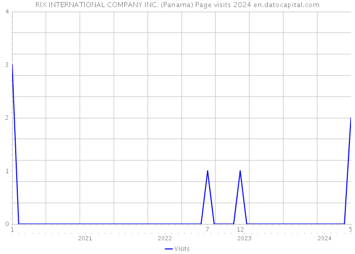 RIX INTERNATIONAL COMPANY INC. (Panama) Page visits 2024 