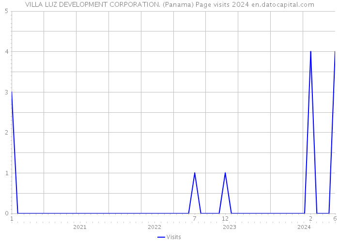 VILLA LUZ DEVELOPMENT CORPORATION. (Panama) Page visits 2024 