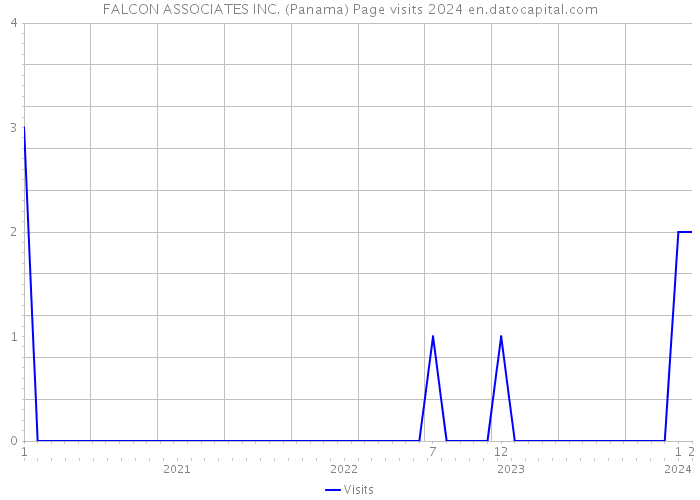 FALCON ASSOCIATES INC. (Panama) Page visits 2024 
