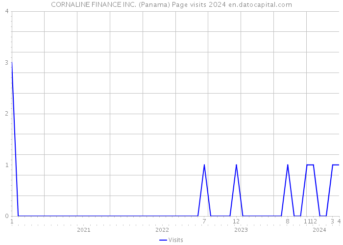 CORNALINE FINANCE INC. (Panama) Page visits 2024 