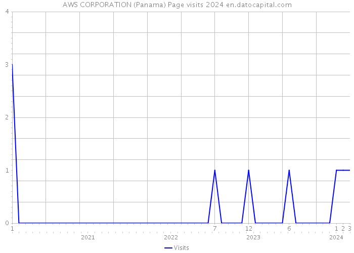 AWS CORPORATION (Panama) Page visits 2024 