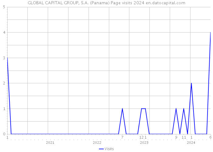 GLOBAL CAPITAL GROUP, S.A. (Panama) Page visits 2024 