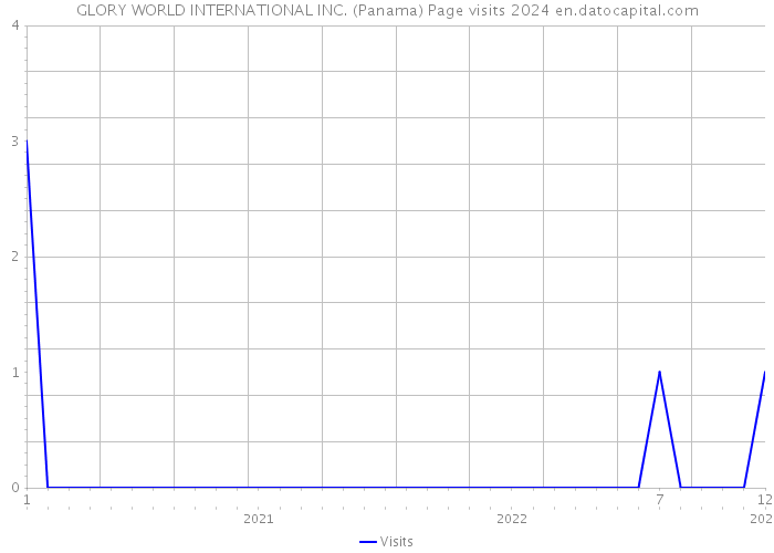 GLORY WORLD INTERNATIONAL INC. (Panama) Page visits 2024 