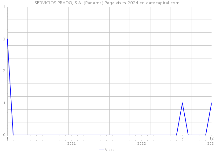 SERVICIOS PRADO, S.A. (Panama) Page visits 2024 