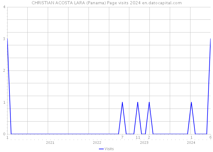 CHRISTIAN ACOSTA LARA (Panama) Page visits 2024 