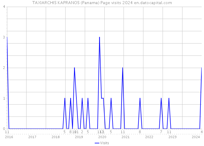 TAXIARCHIS KAPRANOS (Panama) Page visits 2024 