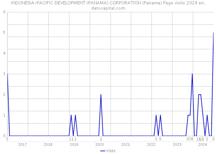 INDONESIA-PACIFIC DEVELOPMENT (PANAMA) CORPORATION (Panama) Page visits 2024 