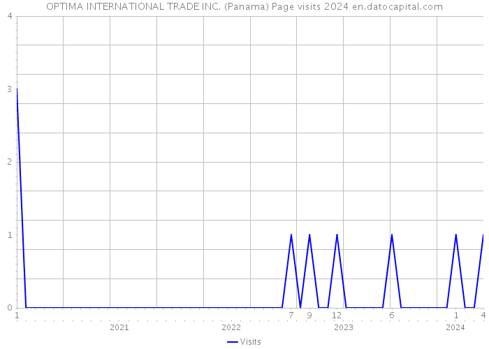OPTIMA INTERNATIONAL TRADE INC. (Panama) Page visits 2024 