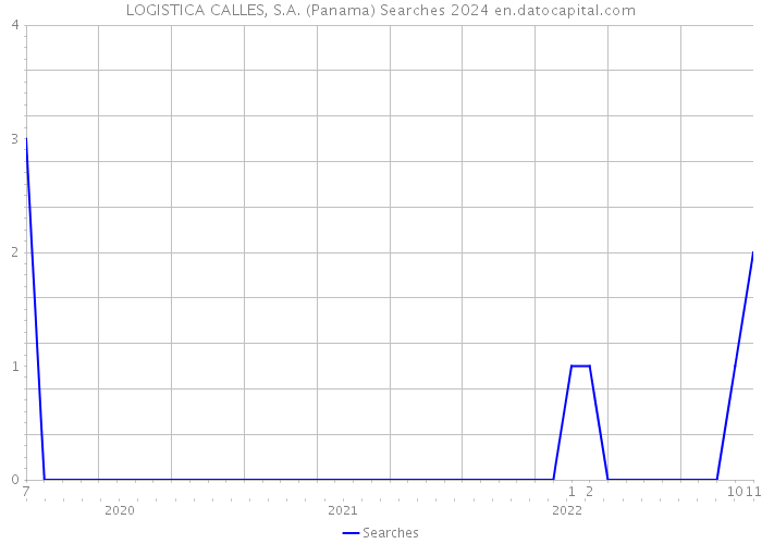 LOGISTICA CALLES, S.A. (Panama) Searches 2024 