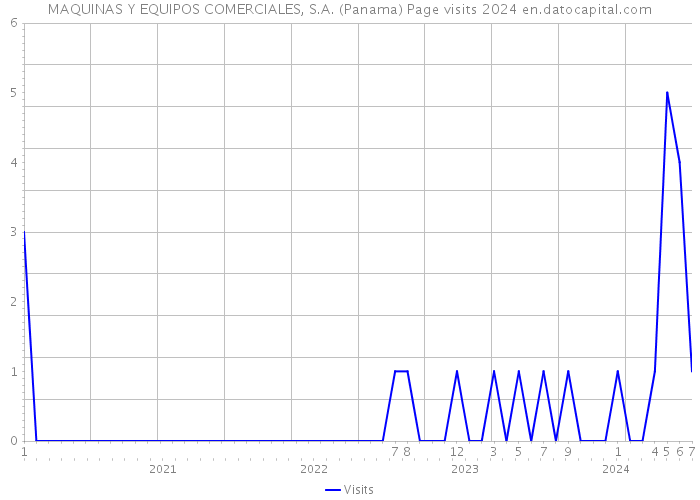 MAQUINAS Y EQUIPOS COMERCIALES, S.A. (Panama) Page visits 2024 