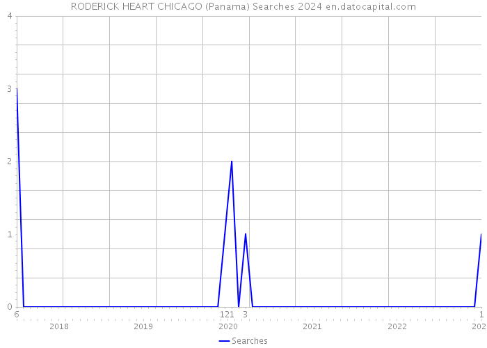 RODERICK HEART CHICAGO (Panama) Searches 2024 
