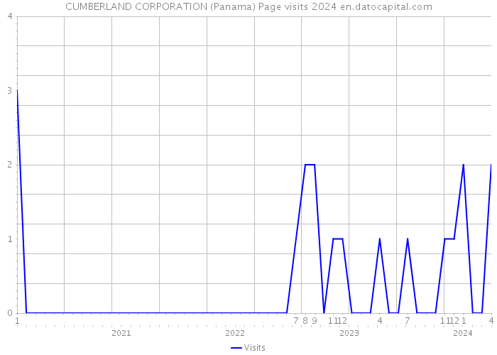 CUMBERLAND CORPORATION (Panama) Page visits 2024 