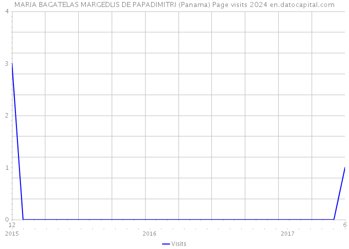MARIA BAGATELAS MARGEDLIS DE PAPADIMITRI (Panama) Page visits 2024 