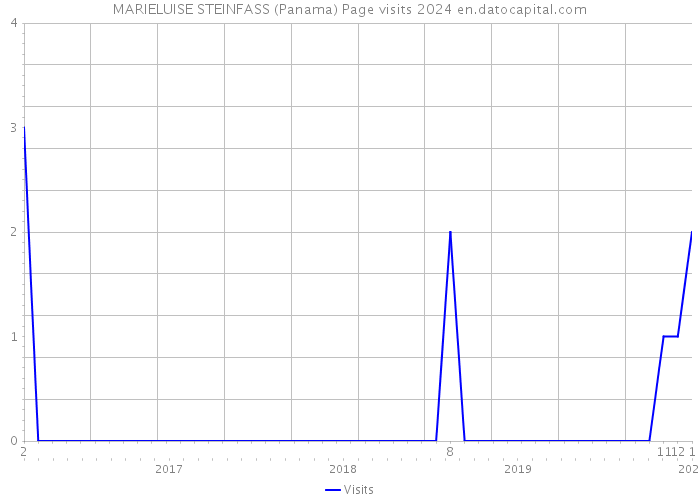 MARIELUISE STEINFASS (Panama) Page visits 2024 