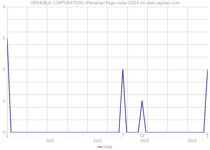 ORIHUELA CORPORATION. (Panama) Page visits 2024 