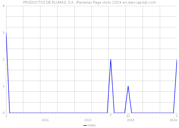 PRODUCTOS DE PLUMAS, S.A. (Panama) Page visits 2024 