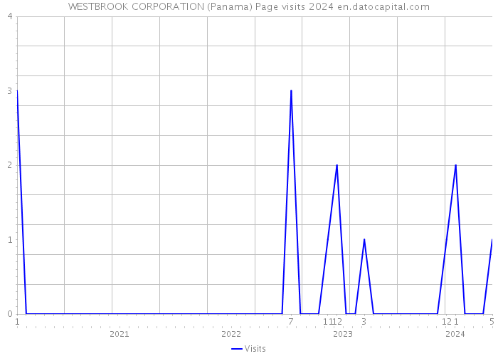 WESTBROOK CORPORATION (Panama) Page visits 2024 