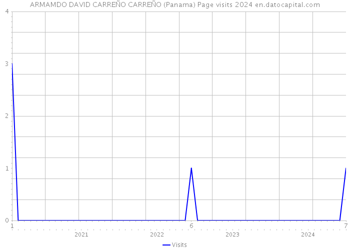 ARMAMDO DAVID CARREÑO CARREÑO (Panama) Page visits 2024 