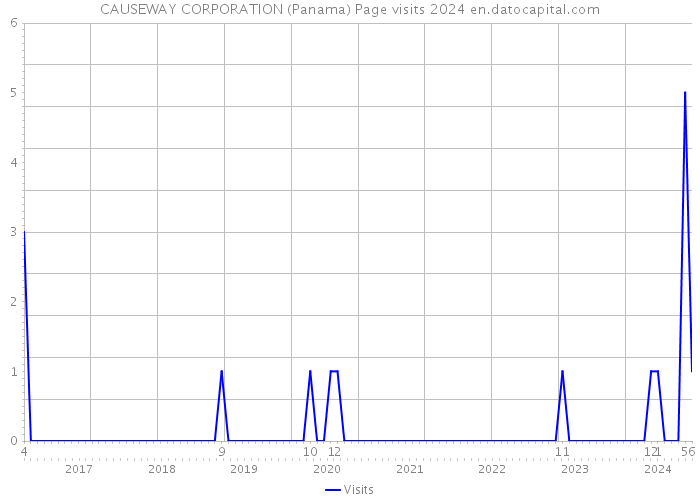 CAUSEWAY CORPORATION (Panama) Page visits 2024 