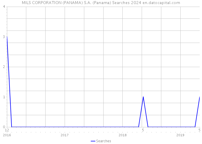 MILS CORPORATION (PANAMA) S.A. (Panama) Searches 2024 