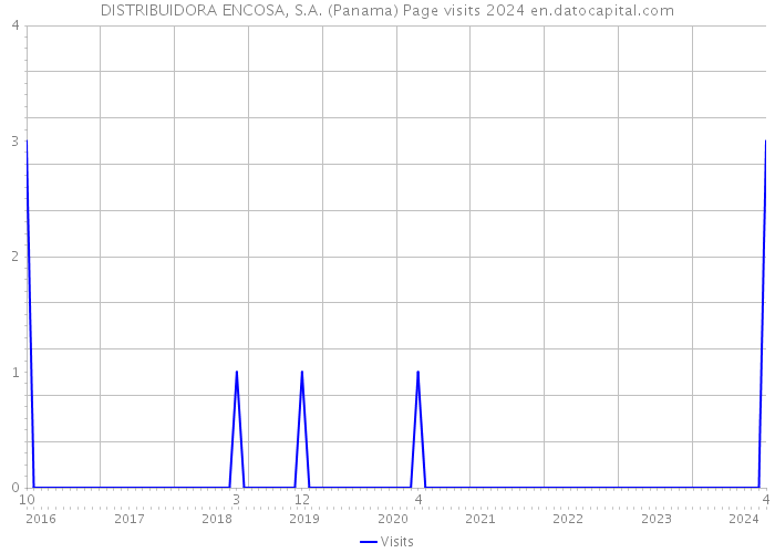 DISTRIBUIDORA ENCOSA, S.A. (Panama) Page visits 2024 