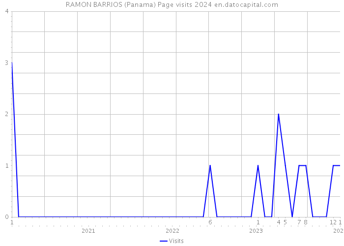 RAMON BARRIOS (Panama) Page visits 2024 
