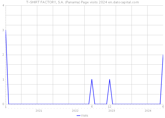 T-SHIRT FACTORY, S.A. (Panama) Page visits 2024 