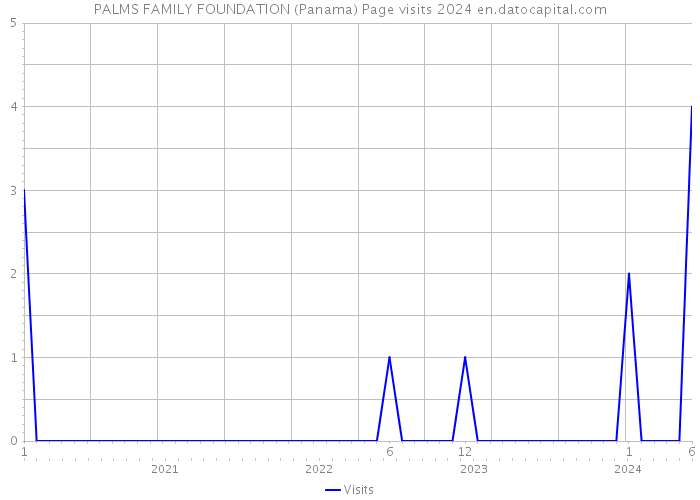 PALMS FAMILY FOUNDATION (Panama) Page visits 2024 