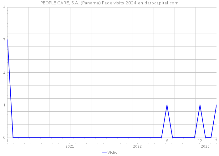 PEOPLE CARE, S.A. (Panama) Page visits 2024 