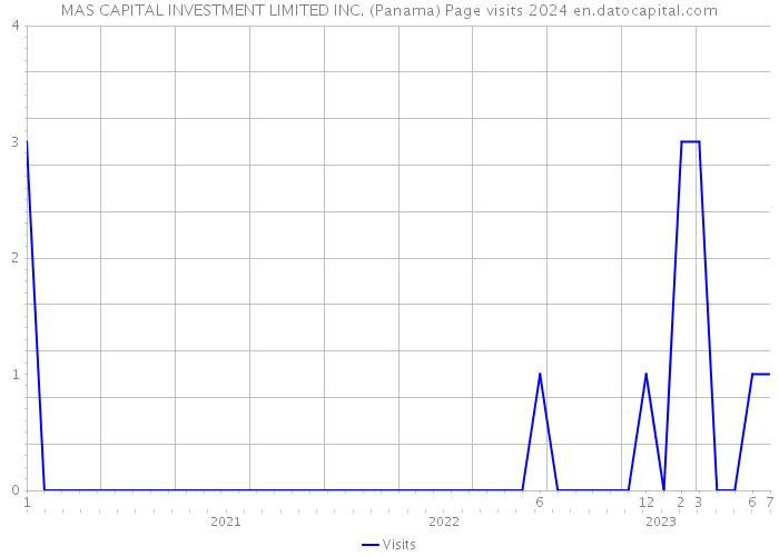 MAS CAPITAL INVESTMENT LIMITED INC. (Panama) Page visits 2024 