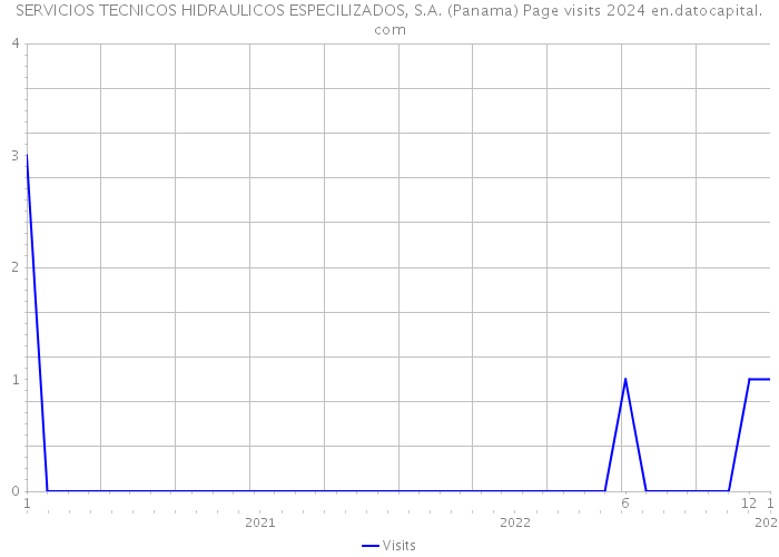 SERVICIOS TECNICOS HIDRAULICOS ESPECILIZADOS, S.A. (Panama) Page visits 2024 
