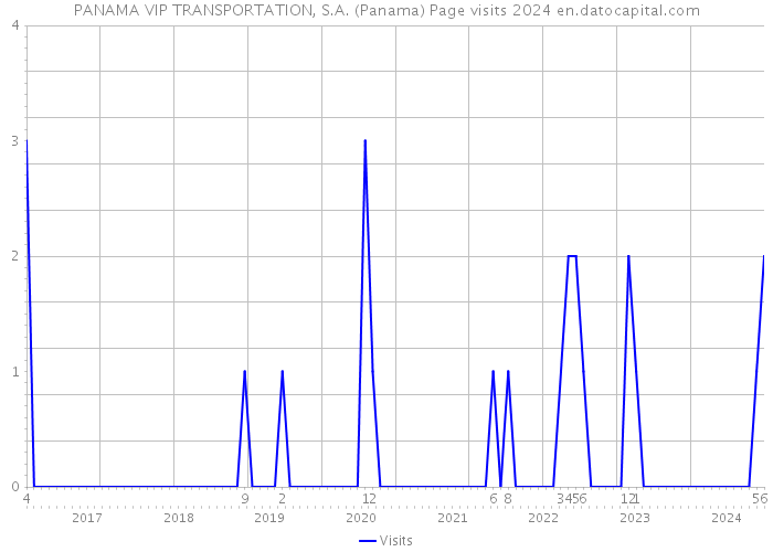 PANAMA VIP TRANSPORTATION, S.A. (Panama) Page visits 2024 