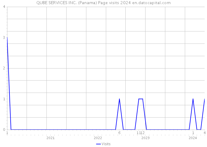 QUBE SERVICES INC. (Panama) Page visits 2024 