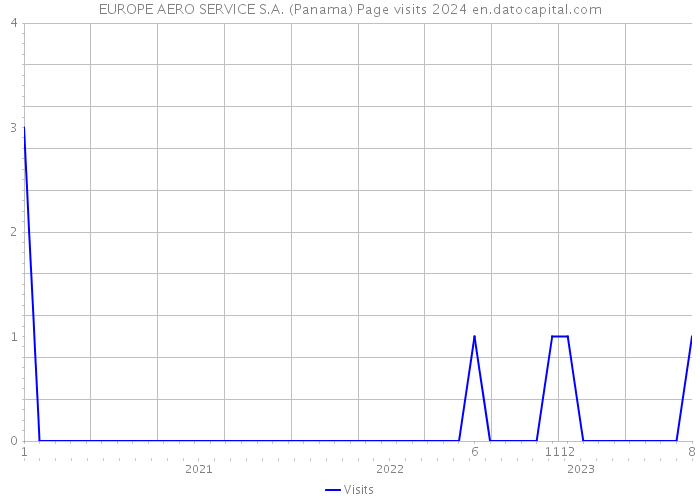 EUROPE AERO SERVICE S.A. (Panama) Page visits 2024 