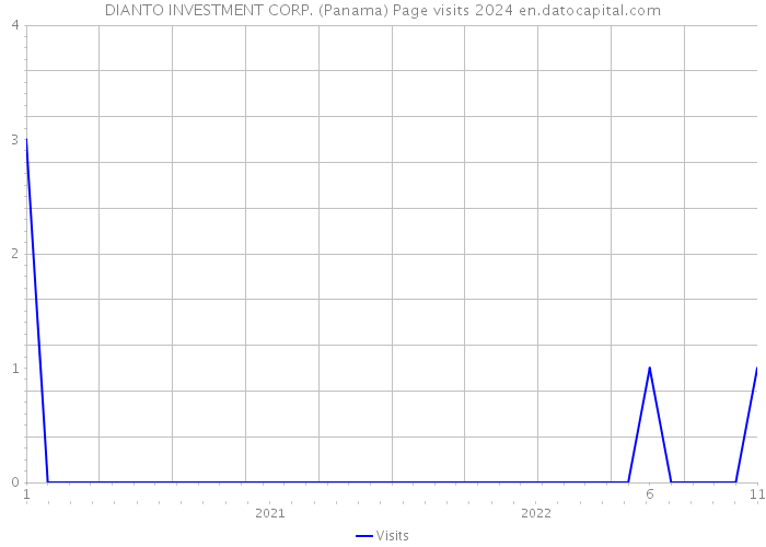 DIANTO INVESTMENT CORP. (Panama) Page visits 2024 