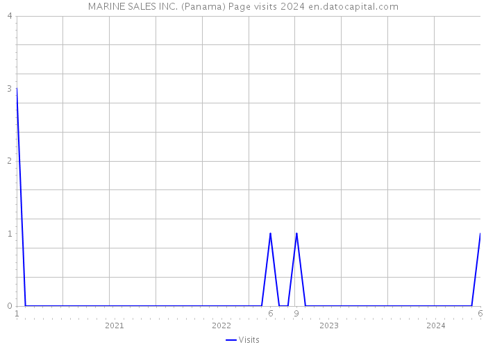 MARINE SALES INC. (Panama) Page visits 2024 