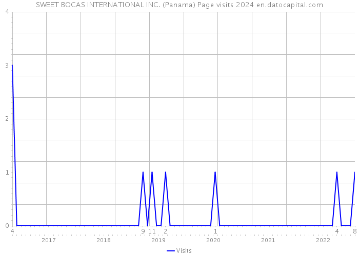SWEET BOCAS INTERNATIONAL INC. (Panama) Page visits 2024 