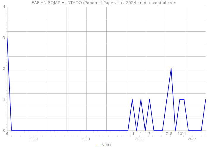 FABIAN ROJAS HURTADO (Panama) Page visits 2024 