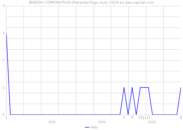 BINDON CORPORATION (Panama) Page visits 2024 