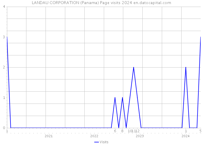 LANDAU CORPORATION (Panama) Page visits 2024 