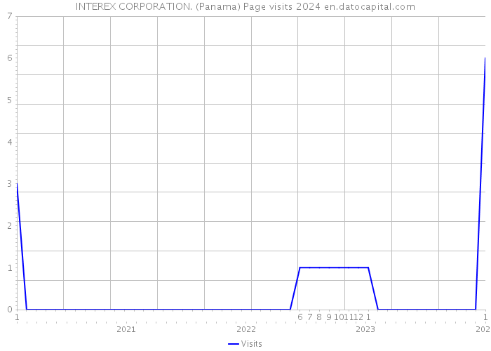 INTEREX CORPORATION. (Panama) Page visits 2024 