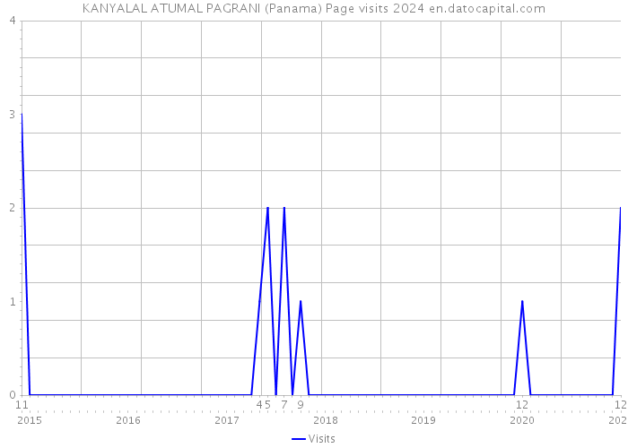 KANYALAL ATUMAL PAGRANI (Panama) Page visits 2024 