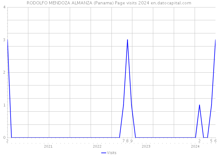RODOLFO MENDOZA ALMANZA (Panama) Page visits 2024 