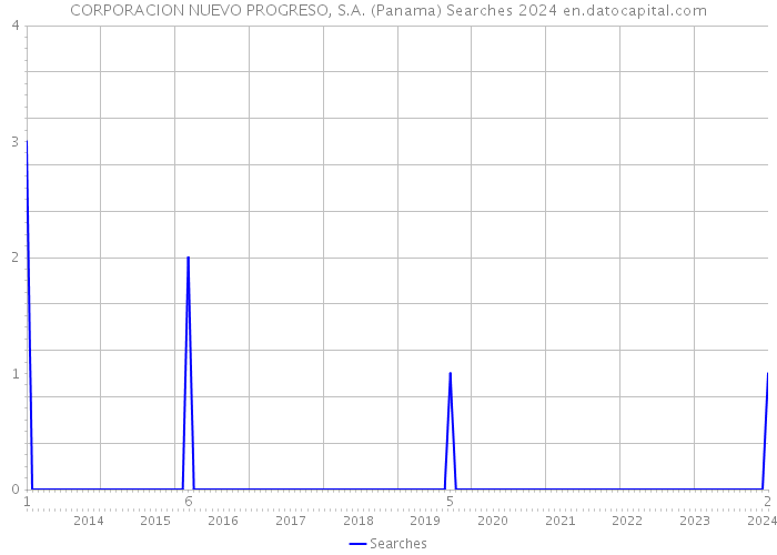 CORPORACION NUEVO PROGRESO, S.A. (Panama) Searches 2024 