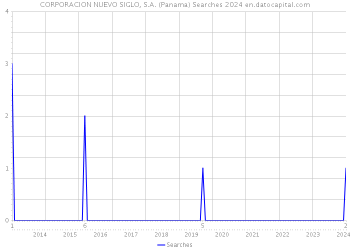 CORPORACION NUEVO SIGLO, S.A. (Panama) Searches 2024 