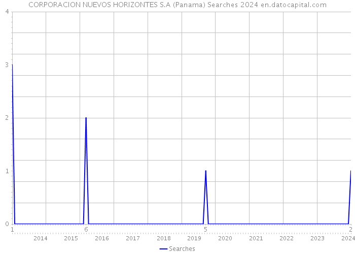 CORPORACION NUEVOS HORIZONTES S.A (Panama) Searches 2024 