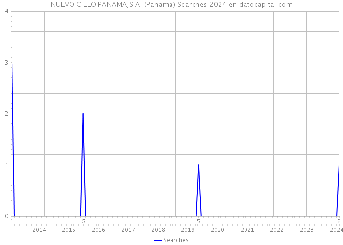 NUEVO CIELO PANAMA,S.A. (Panama) Searches 2024 